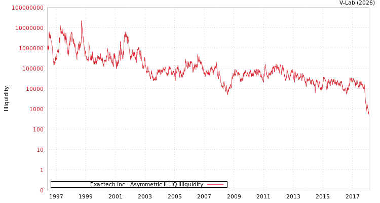 graph of Exactech Inc ILLIQ-AMEM