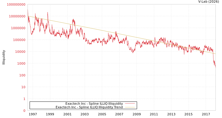 graph of Exactech Inc ILLIQ-SMEM