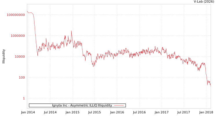 graph of Ignyta Inc ILLIQ-AMEM