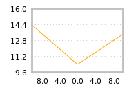 Impact of return on liquidity tomorrow