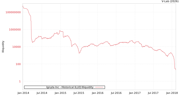 graph of Ignyta Inc ILLIQ-HIST