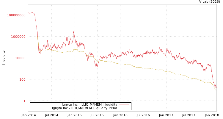 graph of Ignyta Inc ILLIQ-MFMEM
