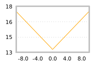 Impact of return on liquidity tomorrow