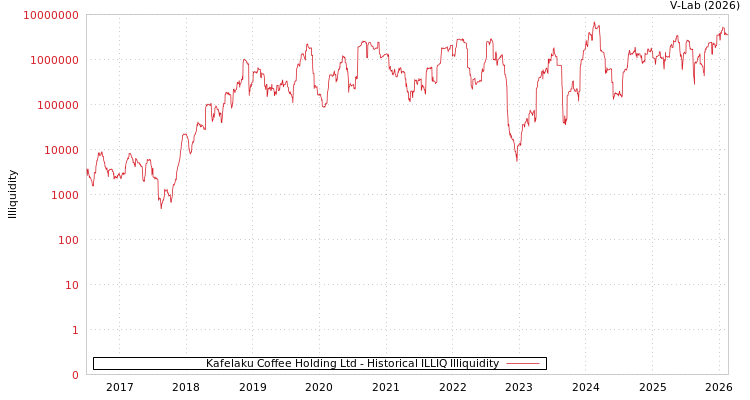 graph of Kafelaku Coffee Holding Ltd ILLIQ-HIST