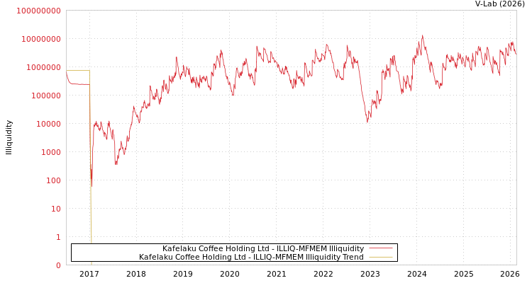graph of Kafelaku Coffee Holding Ltd ILLIQ-MFMEM