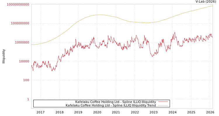 graph of Kafelaku Coffee Holding Ltd ILLIQ-SMEM