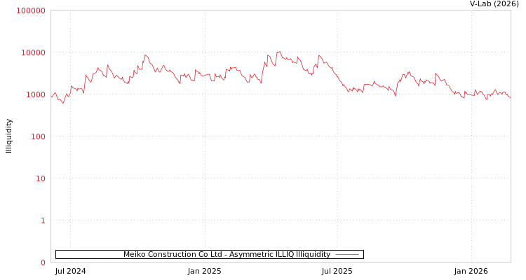 graph of Meiko Construction Co Ltd ILLIQ-AMEM
