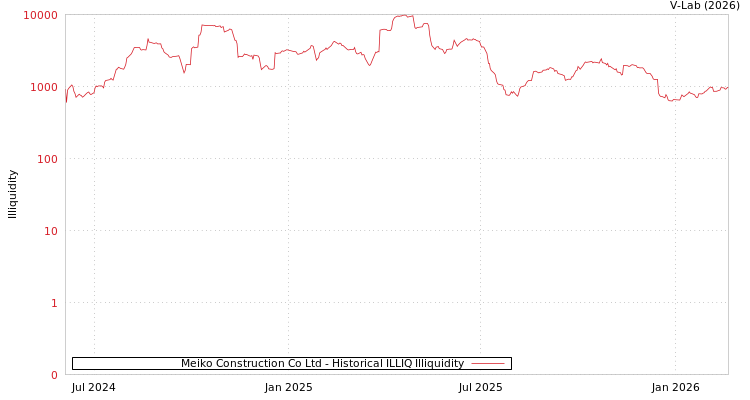 graph of Meiko Construction Co Ltd ILLIQ-HIST