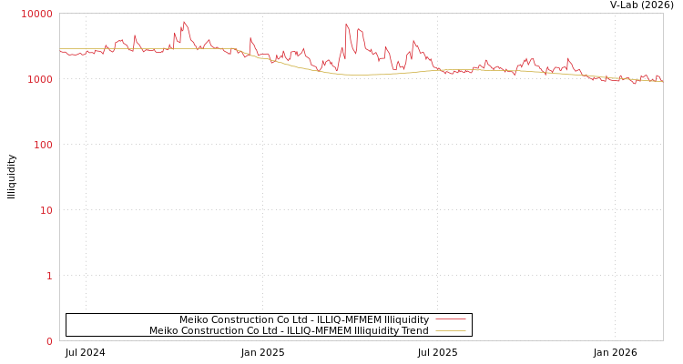graph of Meiko Construction Co Ltd ILLIQ-MFMEM