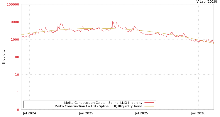 graph of Meiko Construction Co Ltd ILLIQ-SMEM