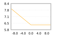 Impact of return on liquidity tomorrow