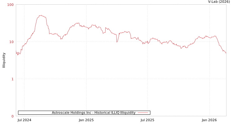 graph of Astroscale Holdings Inc ILLIQ-HIST
