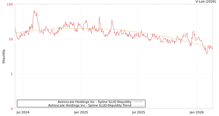 graph of Astroscale Holdings Inc ILLIQ-SMEM