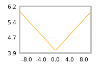 Impact of return on liquidity tomorrow