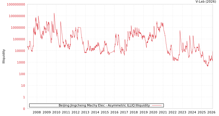 graph of Beijing Jingcheng Machy Elec ILLIQ-AMEM