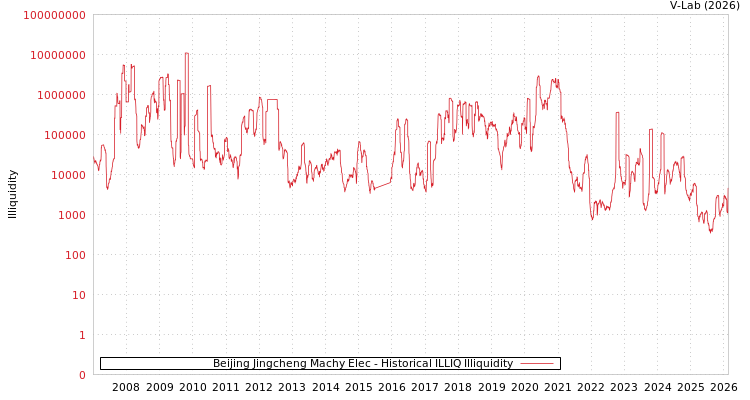 graph of Beijing Jingcheng Machy Elec ILLIQ-HIST