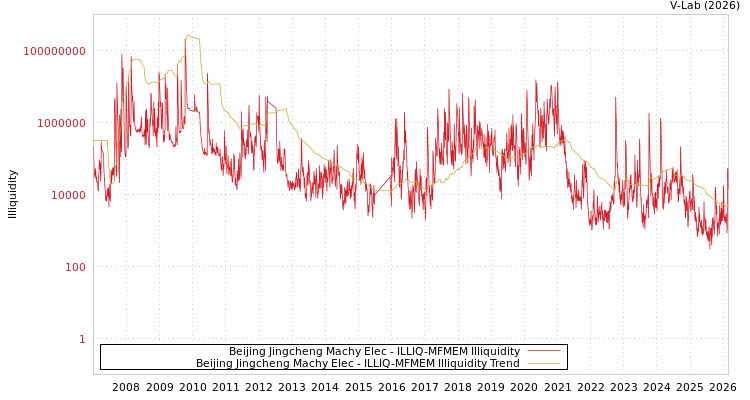 graph of Beijing Jingcheng Machy Elec ILLIQ-MFMEM