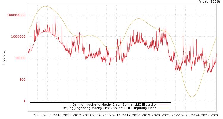 graph of Beijing Jingcheng Machy Elec ILLIQ-SMEM