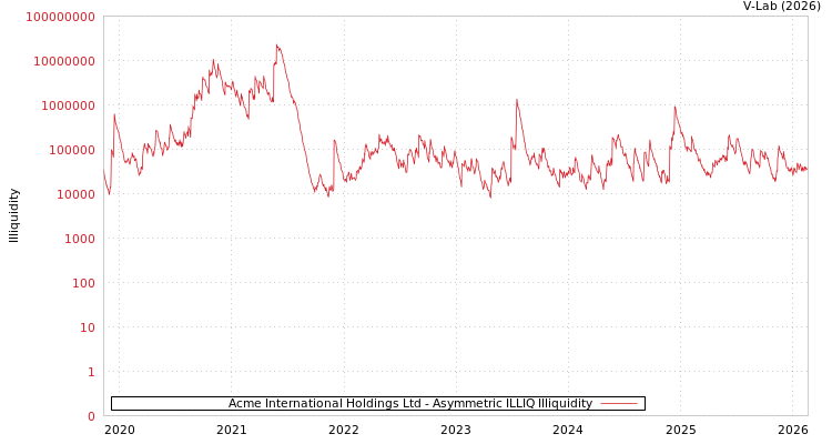 graph of Acme International Holdings Ltd ILLIQ-AMEM