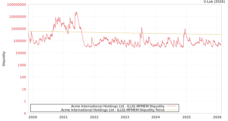 graph of Acme International Holdings Ltd ILLIQ-MFMEM