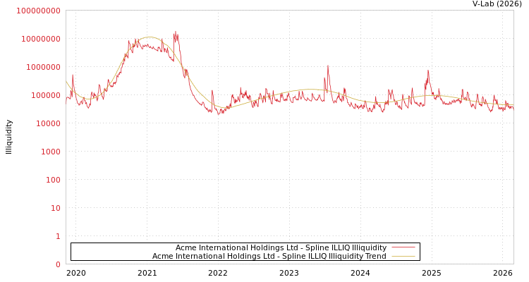 graph of Acme International Holdings Ltd ILLIQ-SMEM