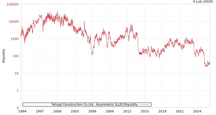 graph of Yahagi Construction Co Ltd ILLIQ-AMEM