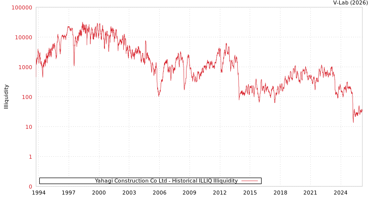 graph of Yahagi Construction Co Ltd ILLIQ-HIST