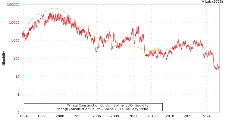 graph of Yahagi Construction Co Ltd ILLIQ-SMEM