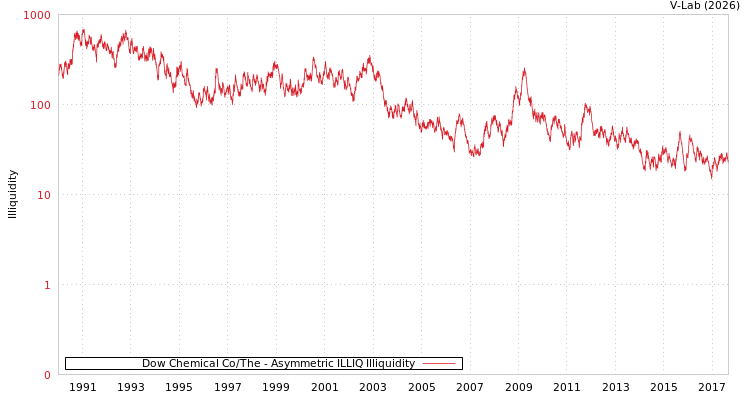graph of Dow Chemical Co/The ILLIQ-AMEM