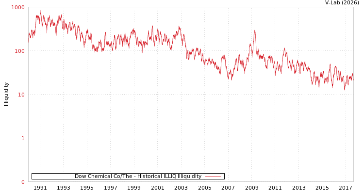 graph of Dow Chemical Co/The ILLIQ-HIST