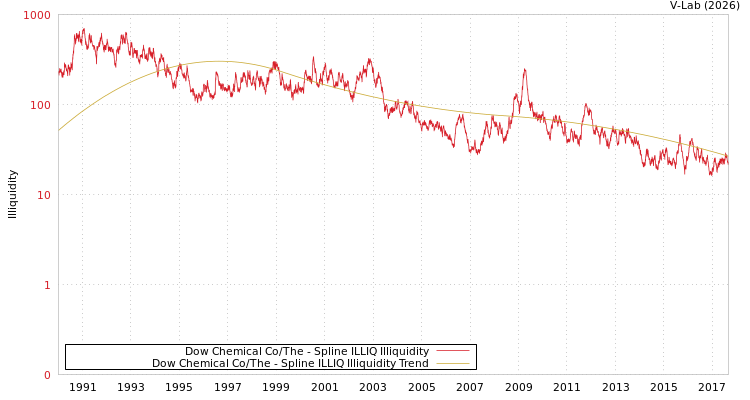 graph of Dow Chemical Co/The ILLIQ-SMEM