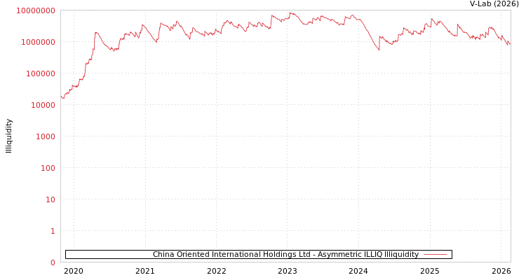 graph of China Oriented International Holdings Ltd ILLIQ-AMEM