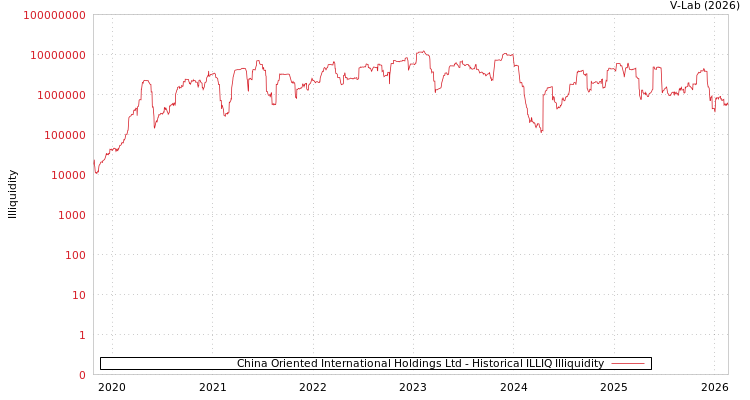 graph of China Oriented International Holdings Ltd ILLIQ-HIST