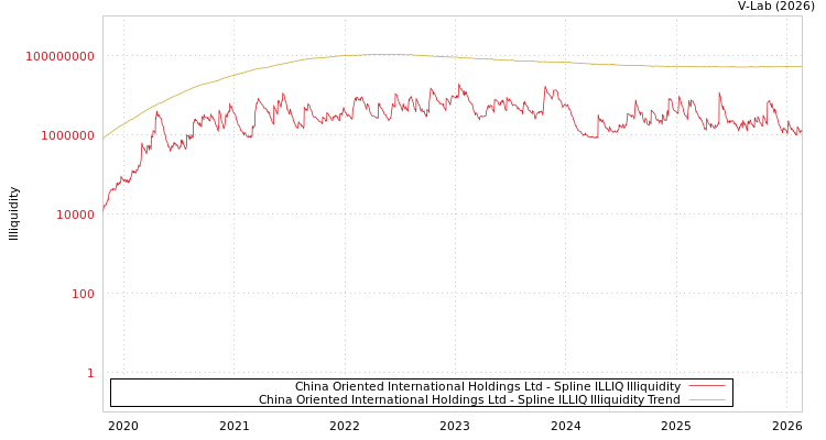 graph of China Oriented International Holdings Ltd ILLIQ-SMEM