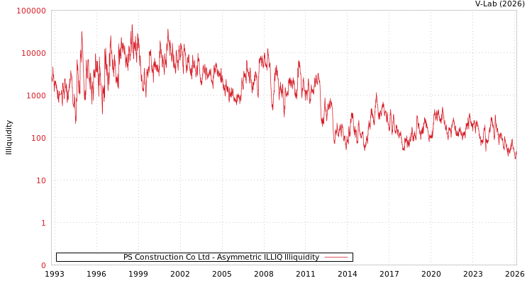 graph of PS Construction Co Ltd ILLIQ-AMEM