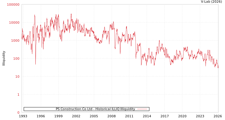 graph of PS Construction Co Ltd ILLIQ-HIST