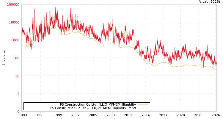 graph of PS Construction Co Ltd ILLIQ-MFMEM