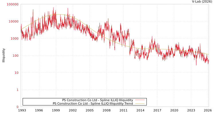 graph of PS Construction Co Ltd ILLIQ-SMEM