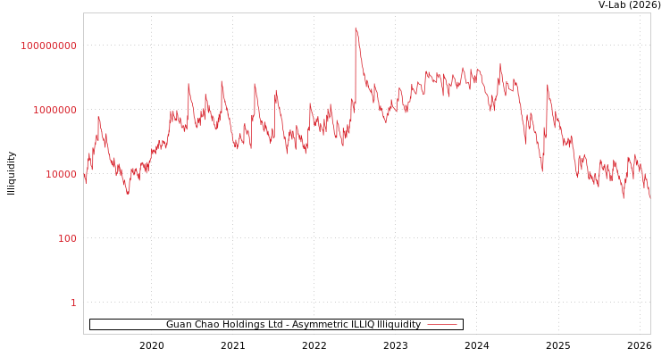 graph of Guan Chao Holdings Ltd ILLIQ-AMEM