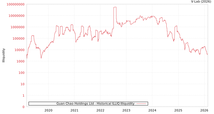 graph of Guan Chao Holdings Ltd ILLIQ-HIST
