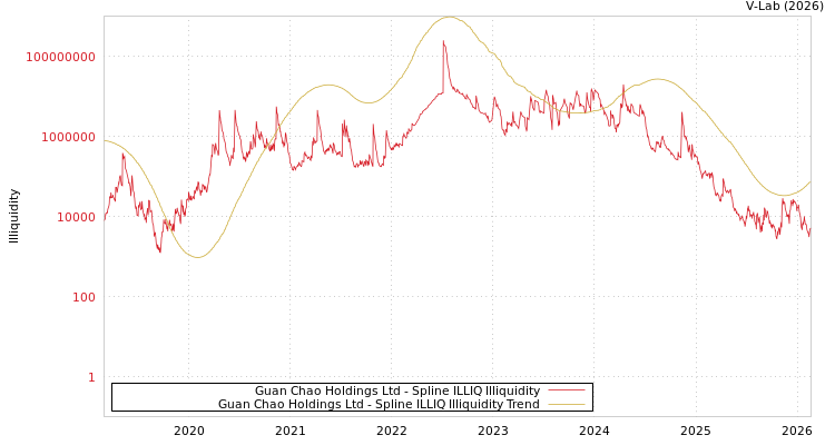 graph of Guan Chao Holdings Ltd ILLIQ-SMEM