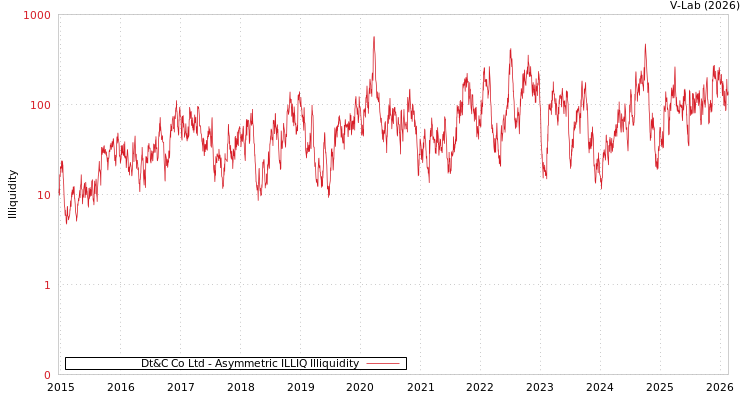 graph of Dt&C Co Ltd ILLIQ-AMEM