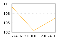 Impact of return on liquidity tomorrow
