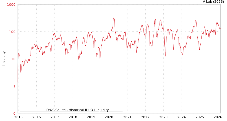 graph of Dt&C Co Ltd ILLIQ-HIST