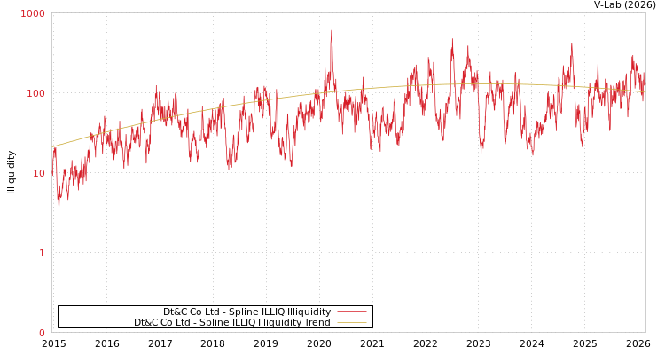graph of Dt&C Co Ltd ILLIQ-SMEM