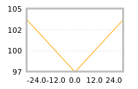 Impact of return on liquidity tomorrow