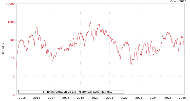 graph of Shinhwa Contech Co Ltd ILLIQ-HIST