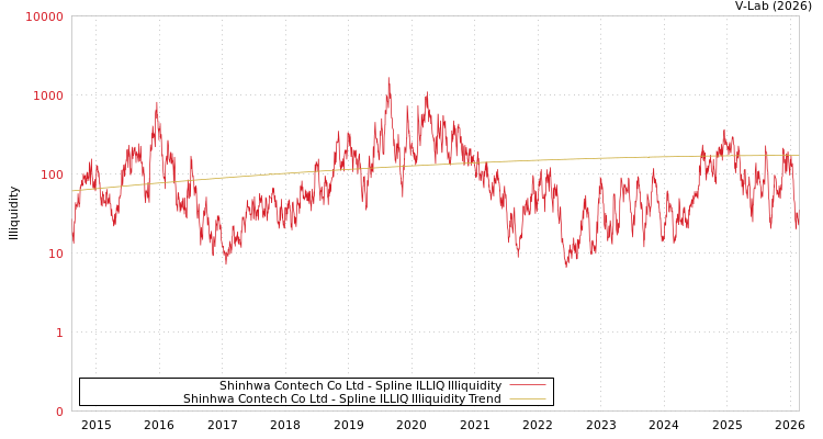 graph of Shinhwa Contech Co Ltd ILLIQ-SMEM