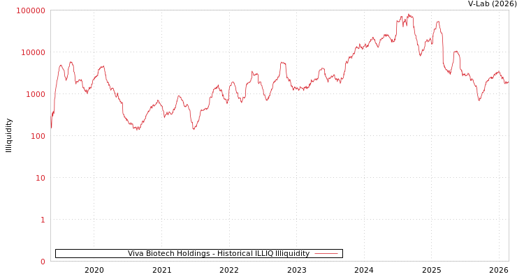 graph of Viva Biotech Holdings ILLIQ-HIST