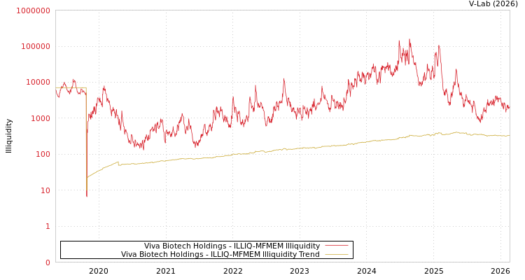 graph of Viva Biotech Holdings ILLIQ-MFMEM